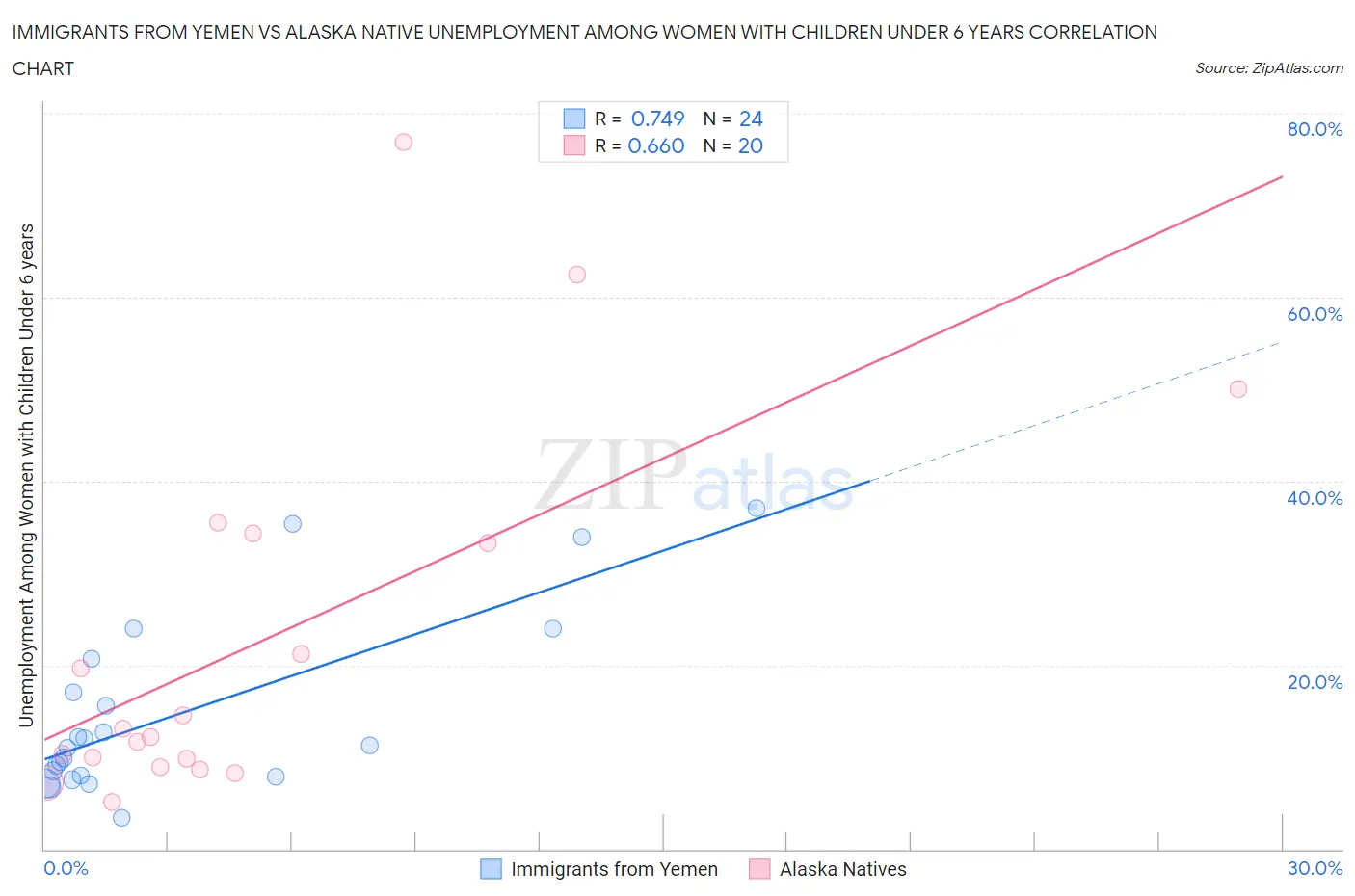 Immigrants from Yemen vs Alaska Native Unemployment Among Women with Children Under 6 years