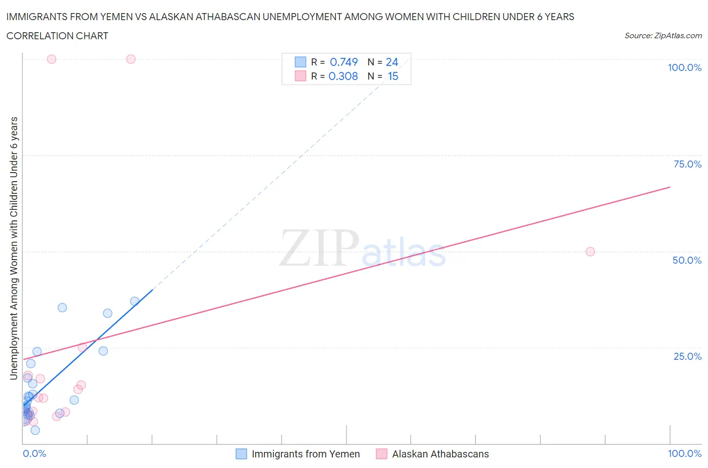 Immigrants from Yemen vs Alaskan Athabascan Unemployment Among Women with Children Under 6 years