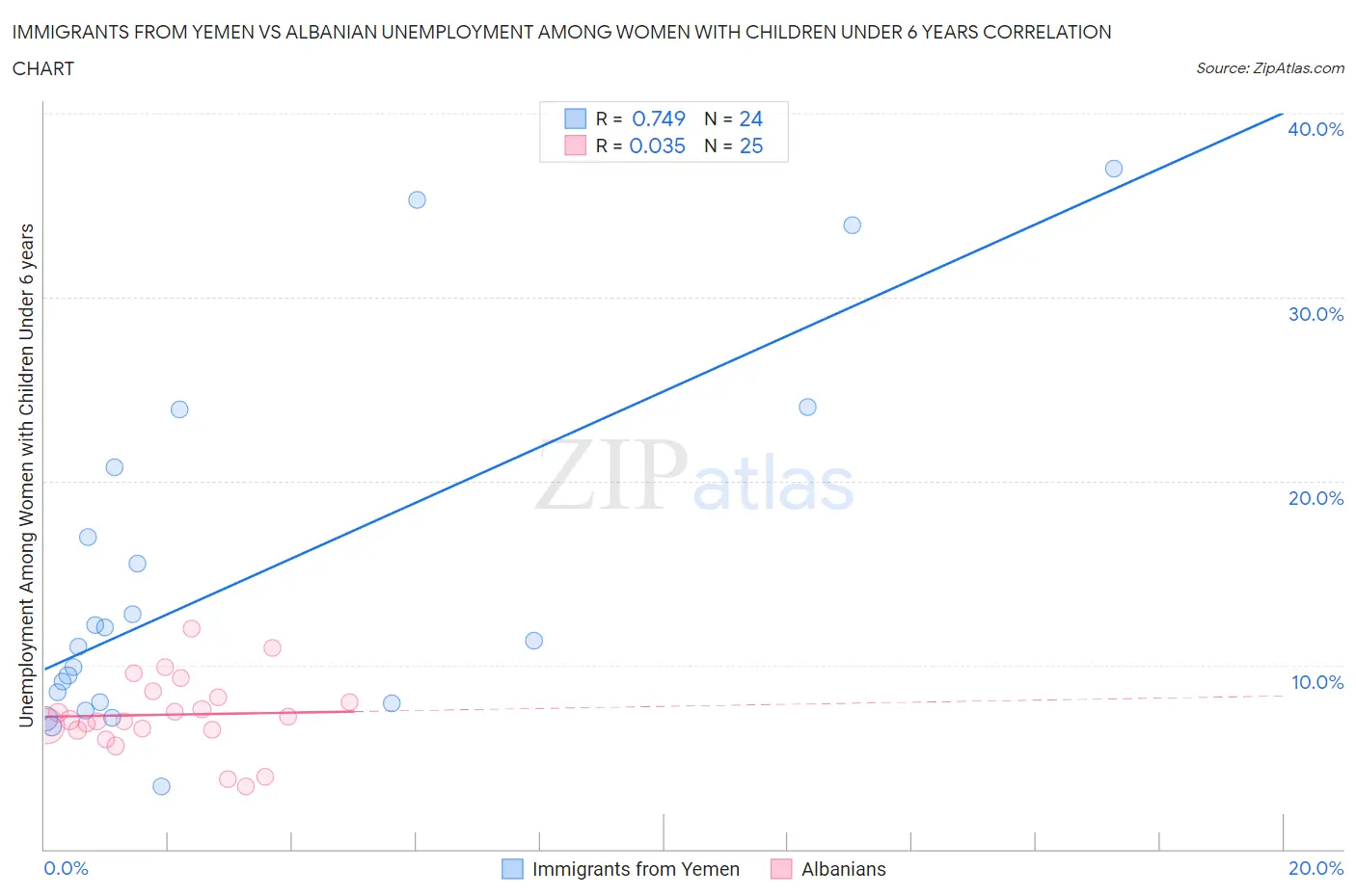 Immigrants from Yemen vs Albanian Unemployment Among Women with Children Under 6 years