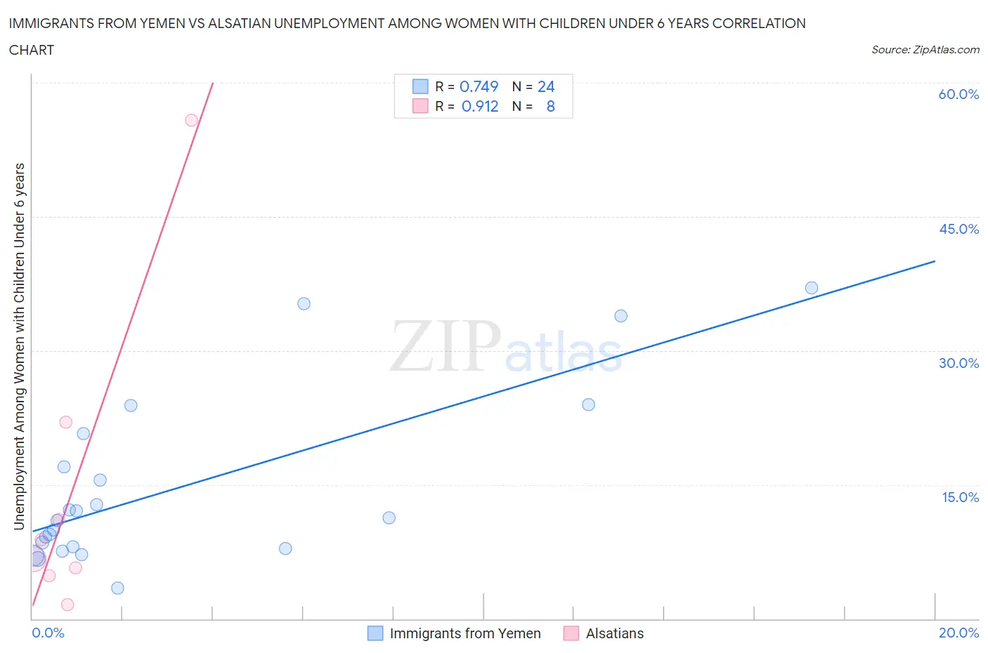 Immigrants from Yemen vs Alsatian Unemployment Among Women with Children Under 6 years