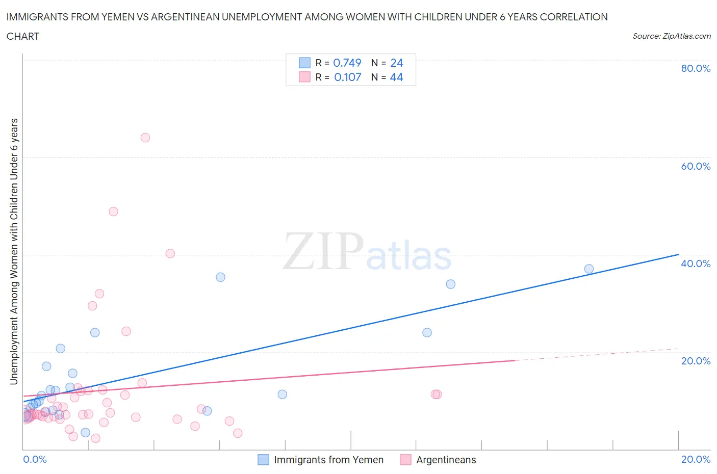 Immigrants from Yemen vs Argentinean Unemployment Among Women with Children Under 6 years