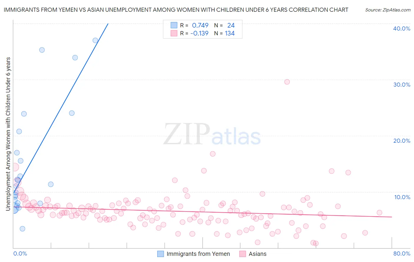 Immigrants from Yemen vs Asian Unemployment Among Women with Children Under 6 years