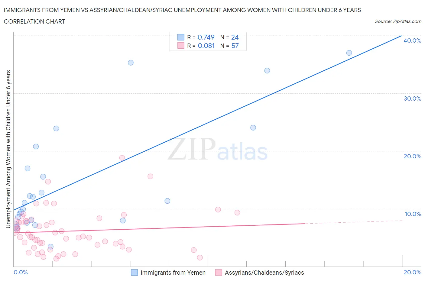 Immigrants from Yemen vs Assyrian/Chaldean/Syriac Unemployment Among Women with Children Under 6 years