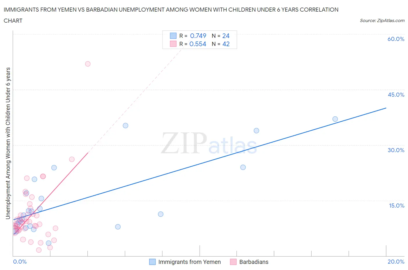 Immigrants from Yemen vs Barbadian Unemployment Among Women with Children Under 6 years