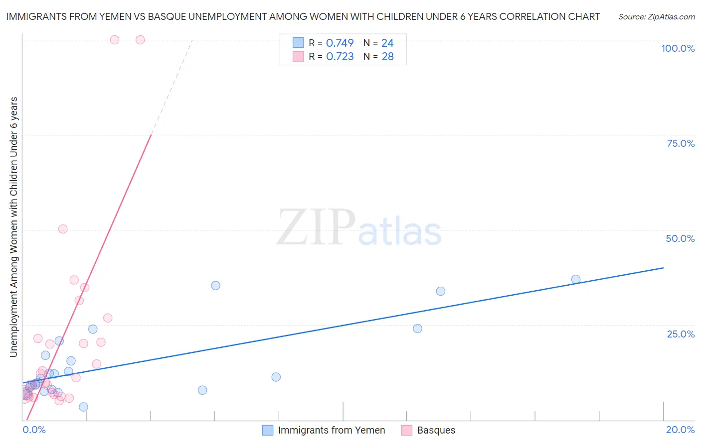 Immigrants from Yemen vs Basque Unemployment Among Women with Children Under 6 years