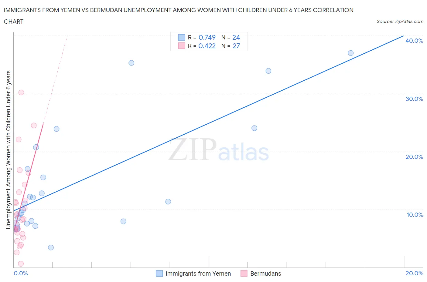 Immigrants from Yemen vs Bermudan Unemployment Among Women with Children Under 6 years