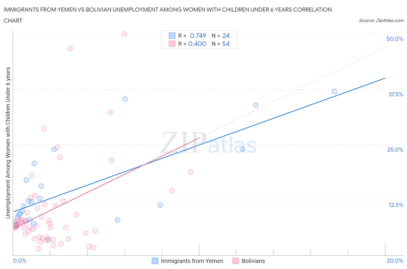 Immigrants from Yemen vs Bolivian Unemployment Among Women with Children Under 6 years