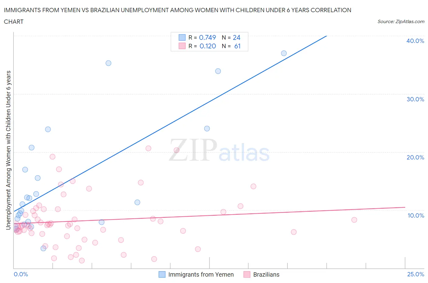 Immigrants from Yemen vs Brazilian Unemployment Among Women with Children Under 6 years