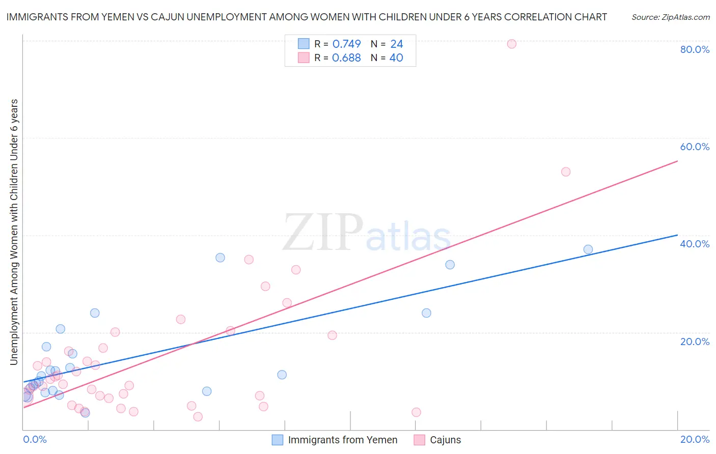 Immigrants from Yemen vs Cajun Unemployment Among Women with Children Under 6 years
