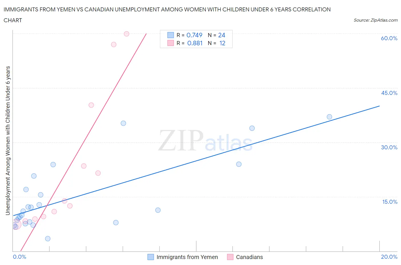 Immigrants from Yemen vs Canadian Unemployment Among Women with Children Under 6 years