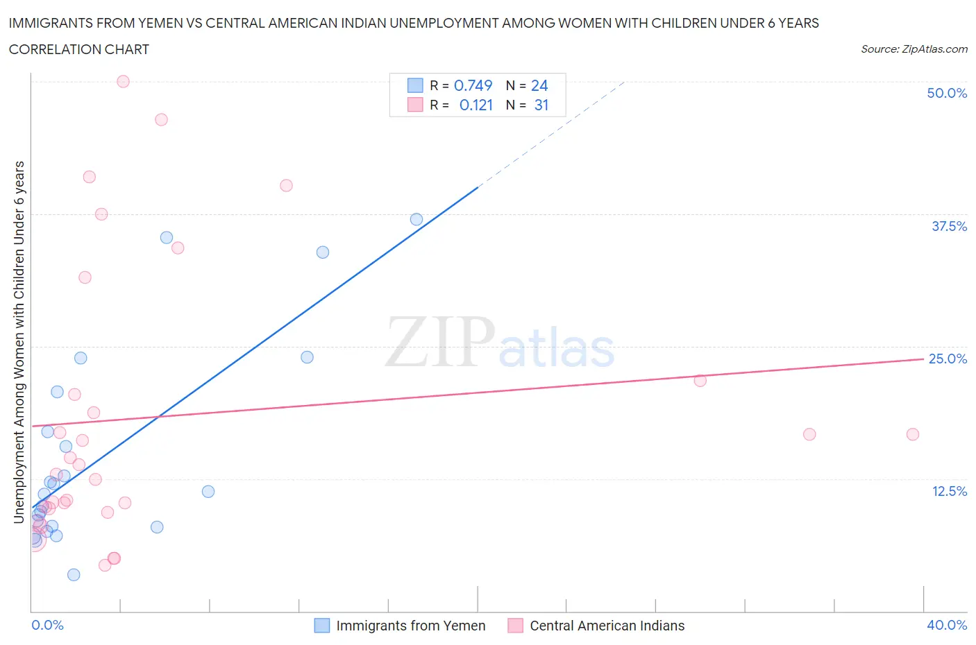 Immigrants from Yemen vs Central American Indian Unemployment Among Women with Children Under 6 years