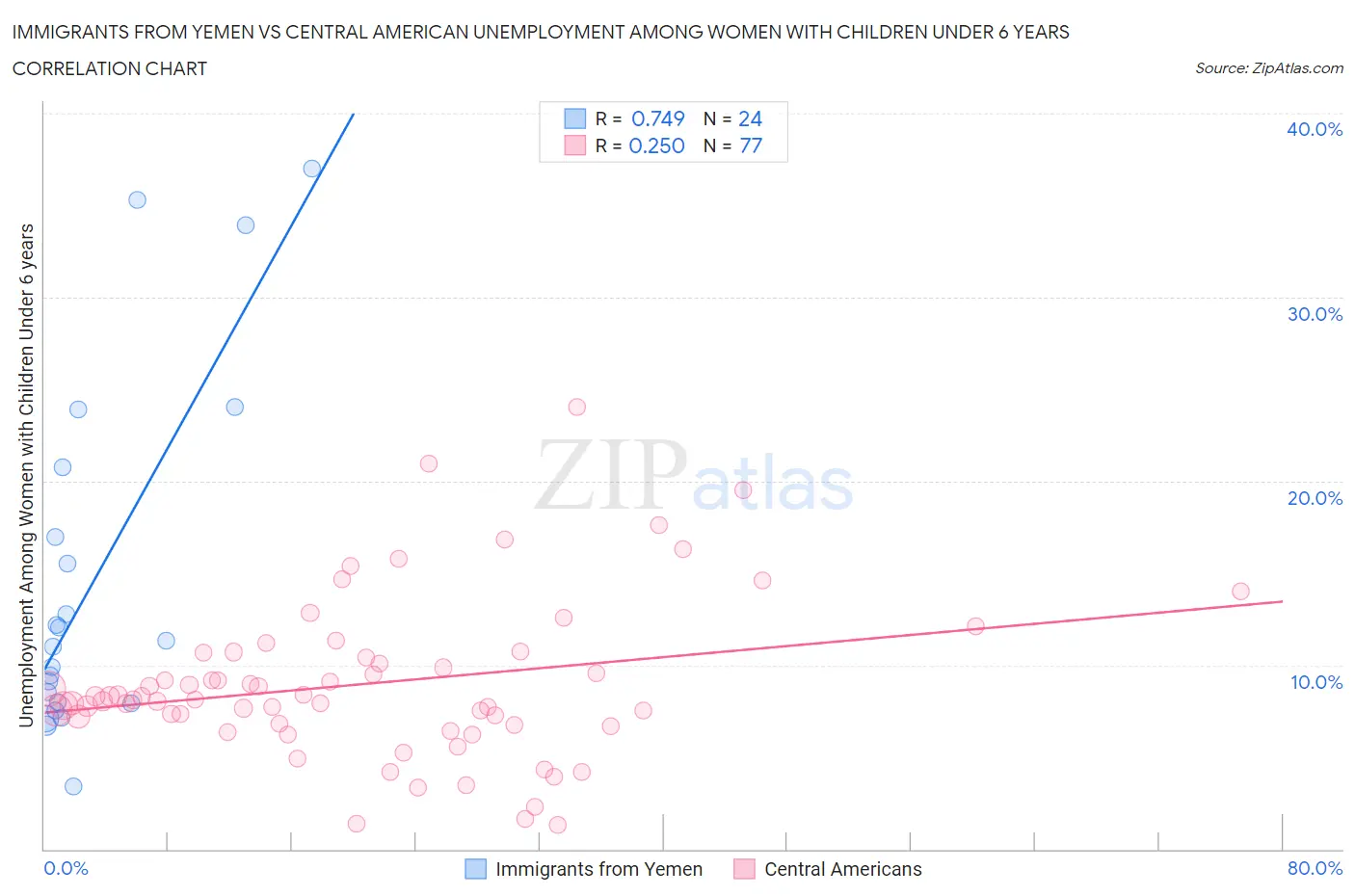 Immigrants from Yemen vs Central American Unemployment Among Women with Children Under 6 years