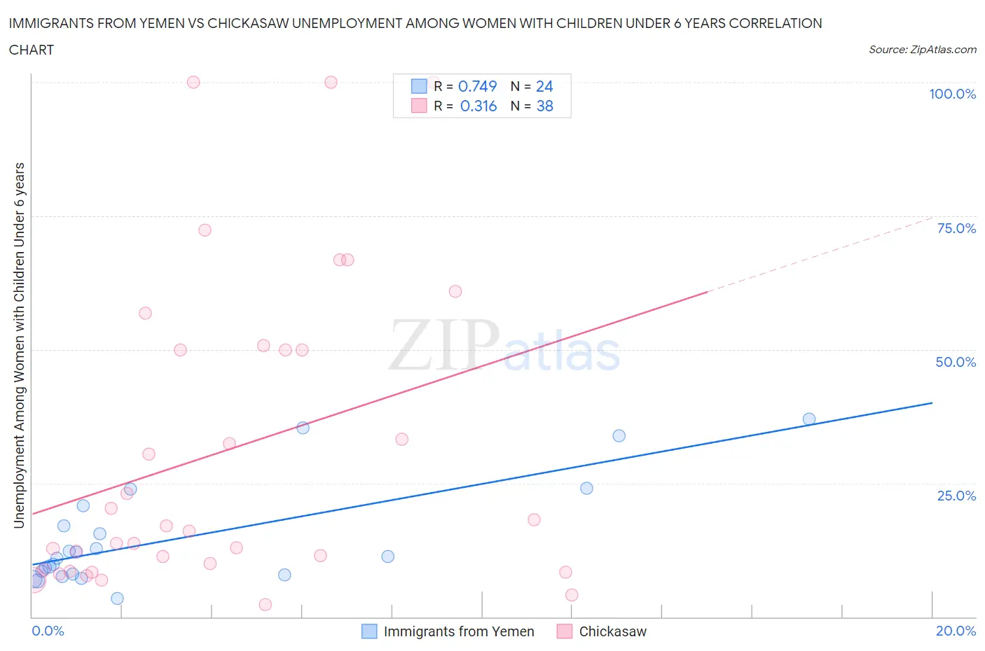 Immigrants from Yemen vs Chickasaw Unemployment Among Women with Children Under 6 years