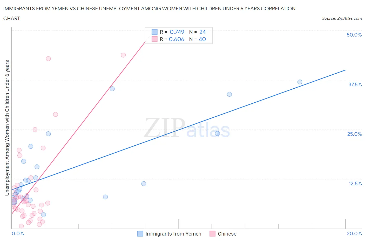 Immigrants from Yemen vs Chinese Unemployment Among Women with Children Under 6 years
