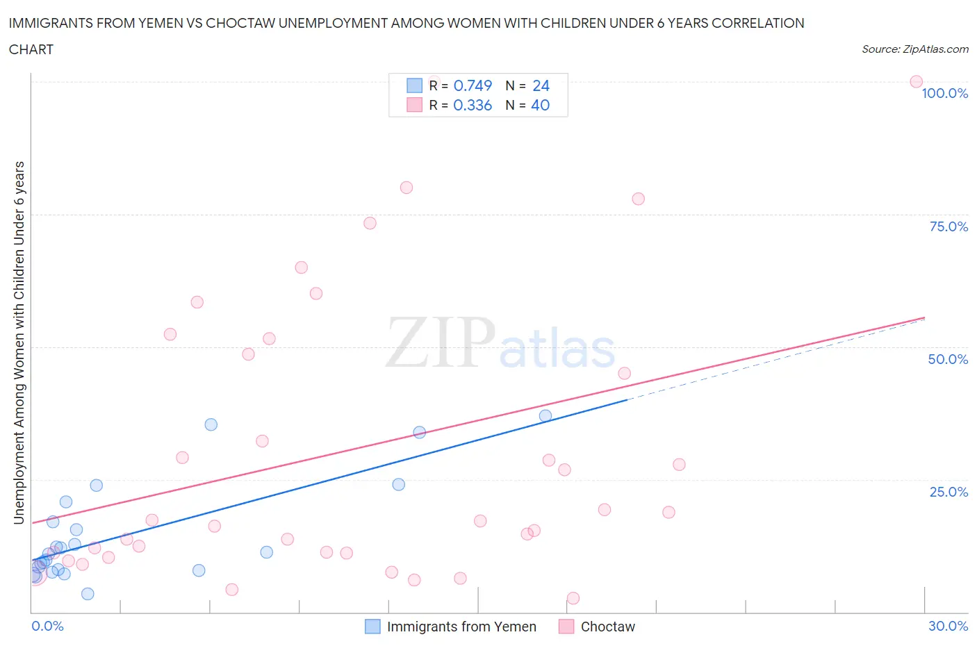 Immigrants from Yemen vs Choctaw Unemployment Among Women with Children Under 6 years