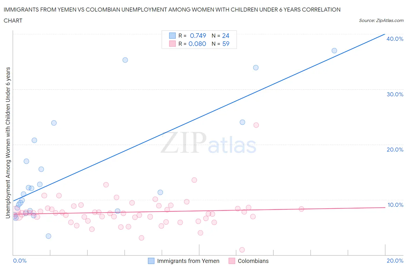 Immigrants from Yemen vs Colombian Unemployment Among Women with Children Under 6 years