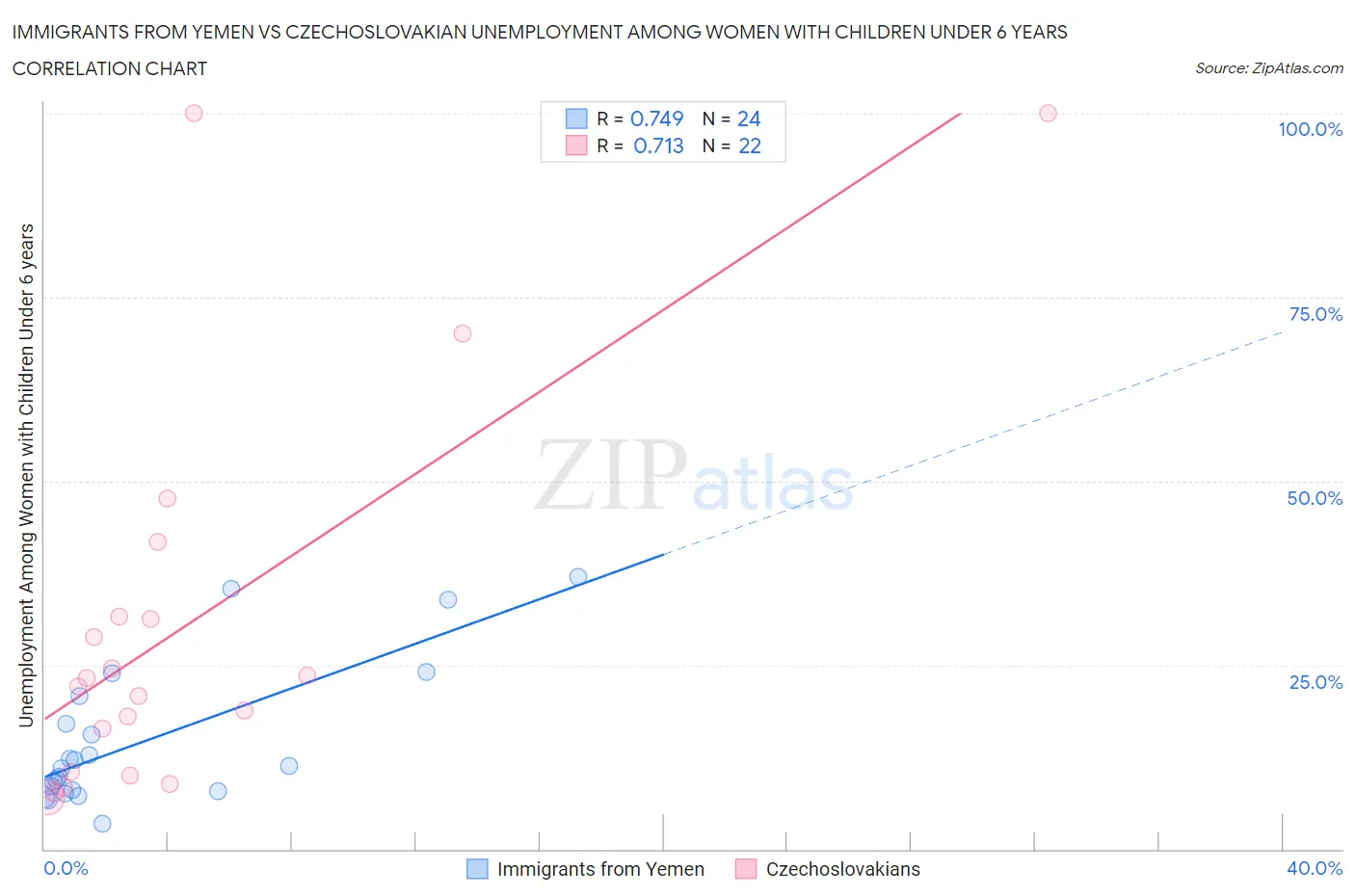 Immigrants from Yemen vs Czechoslovakian Unemployment Among Women with Children Under 6 years