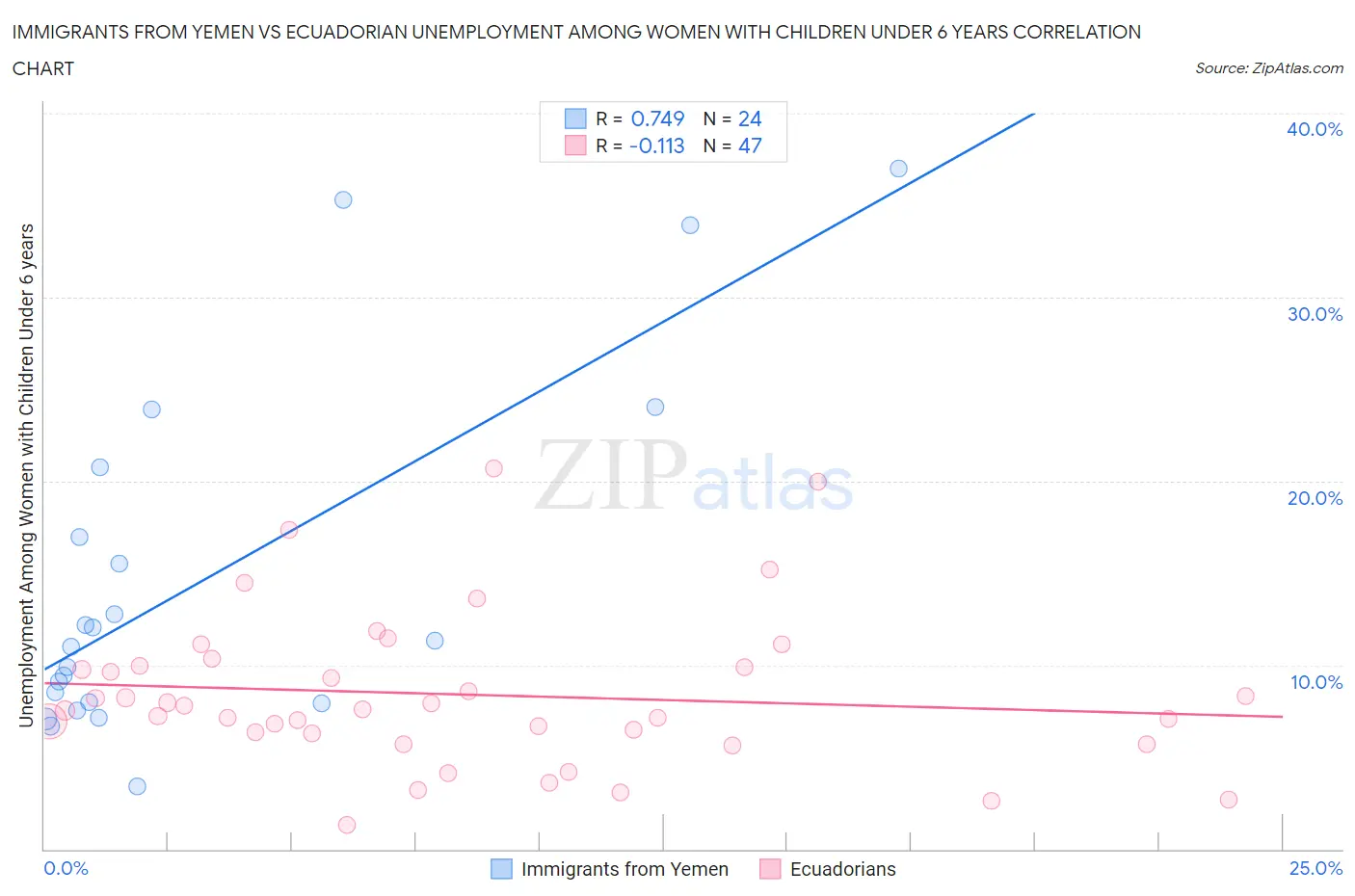 Immigrants from Yemen vs Ecuadorian Unemployment Among Women with Children Under 6 years