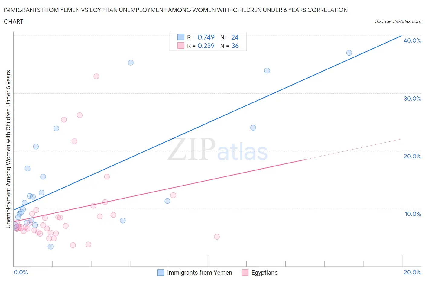 Immigrants from Yemen vs Egyptian Unemployment Among Women with Children Under 6 years