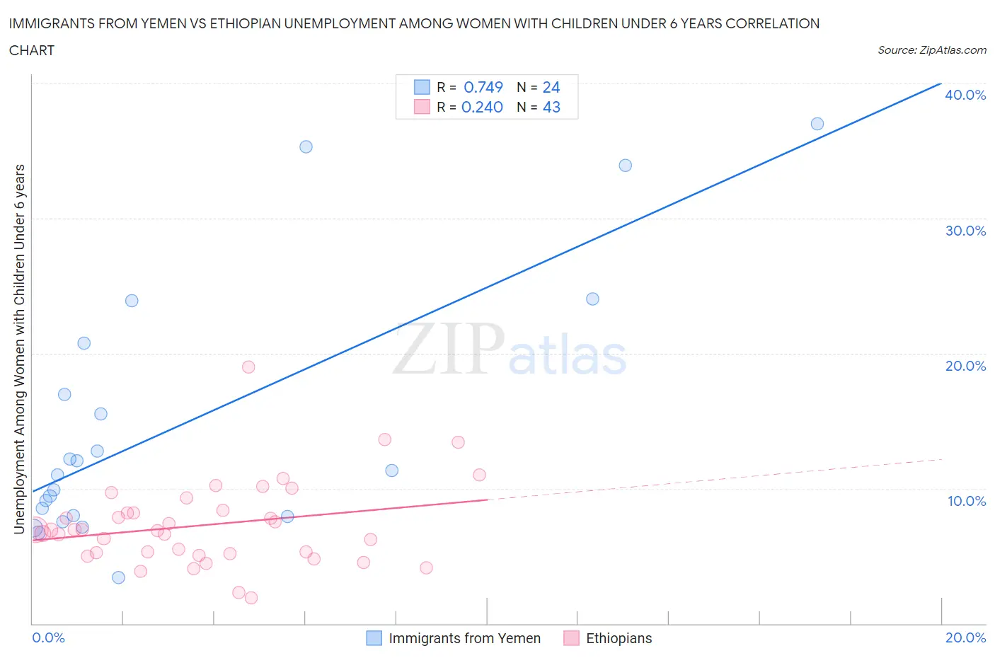 Immigrants from Yemen vs Ethiopian Unemployment Among Women with Children Under 6 years
