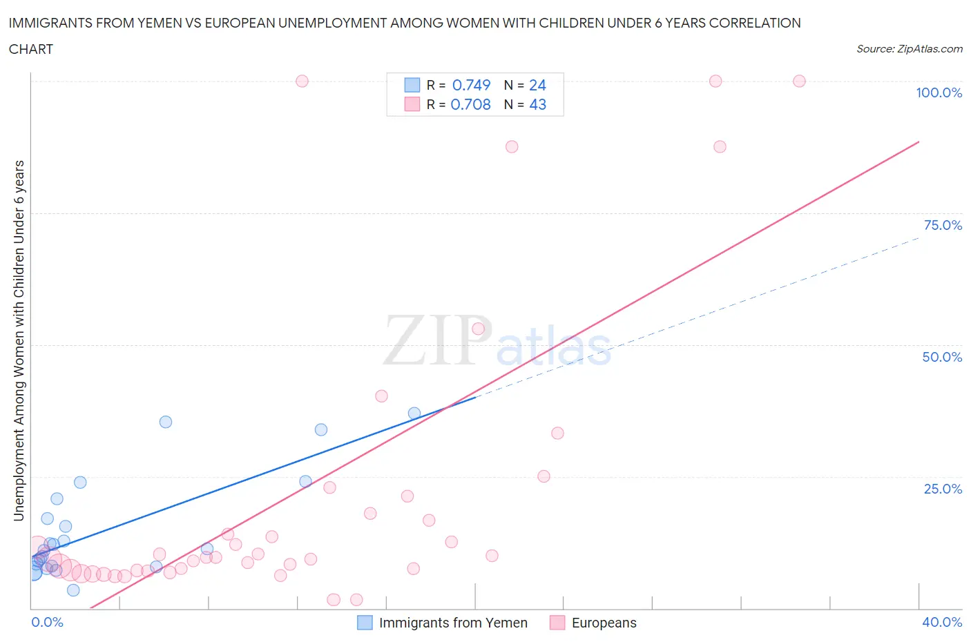 Immigrants from Yemen vs European Unemployment Among Women with Children Under 6 years