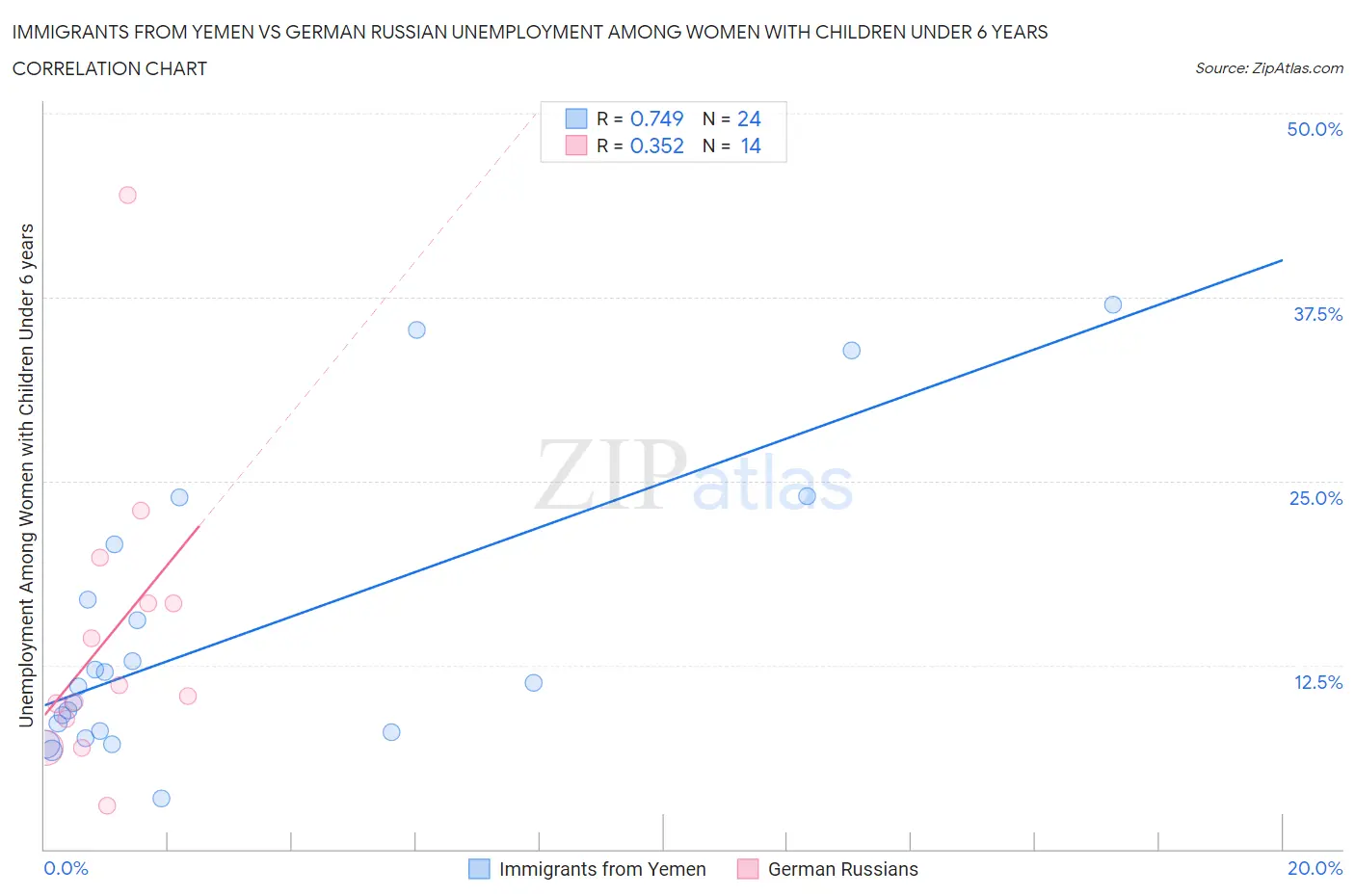 Immigrants from Yemen vs German Russian Unemployment Among Women with Children Under 6 years