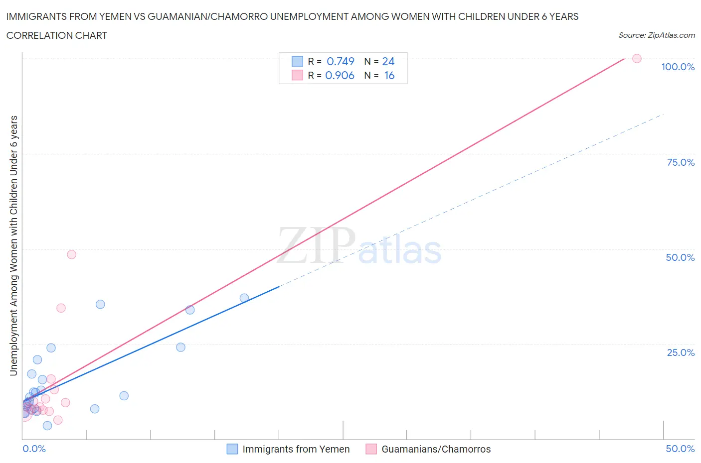 Immigrants from Yemen vs Guamanian/Chamorro Unemployment Among Women with Children Under 6 years