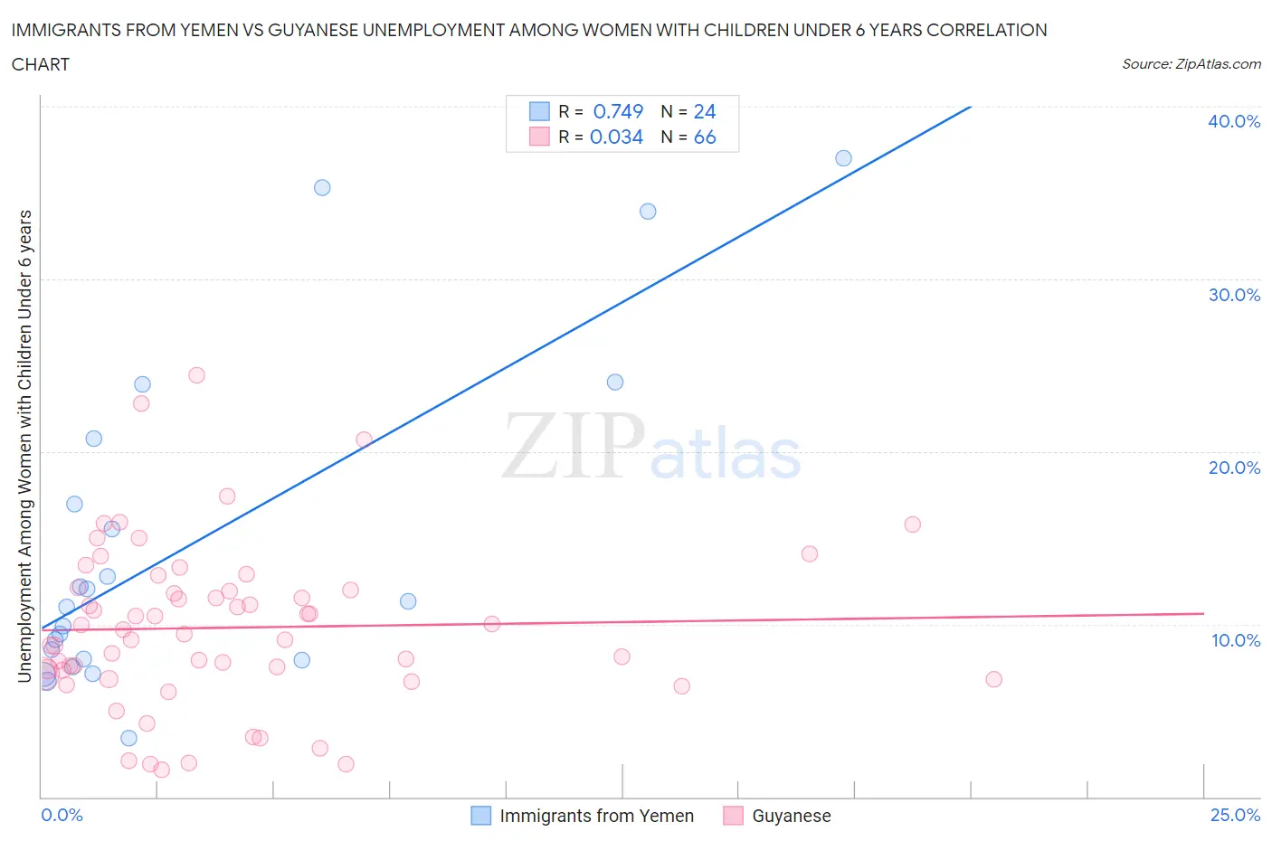 Immigrants from Yemen vs Guyanese Unemployment Among Women with Children Under 6 years
