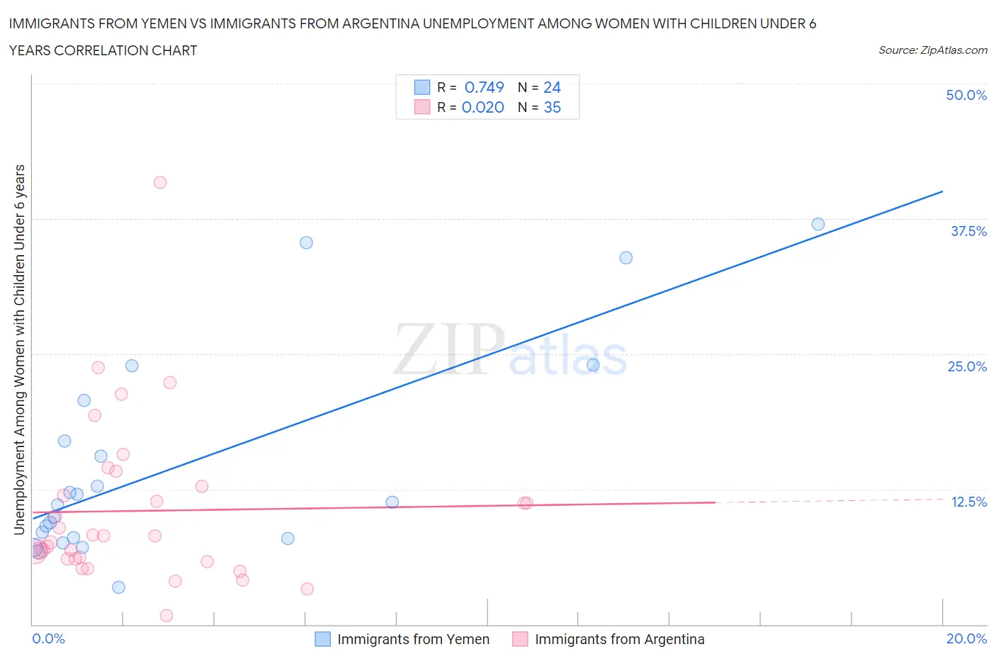 Immigrants from Yemen vs Immigrants from Argentina Unemployment Among Women with Children Under 6 years