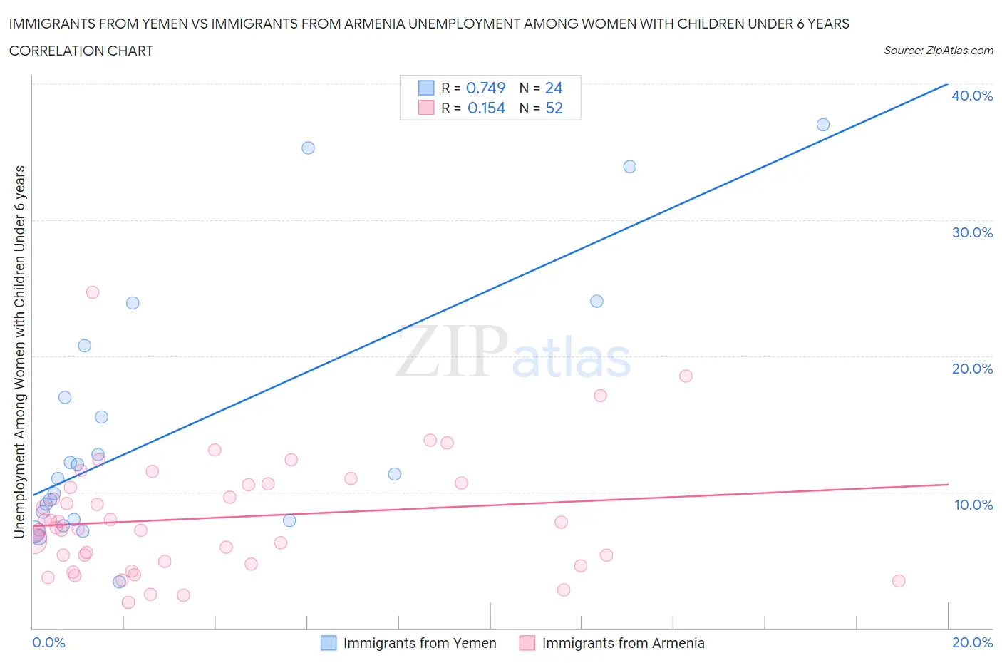 Immigrants from Yemen vs Immigrants from Armenia Unemployment Among Women with Children Under 6 years