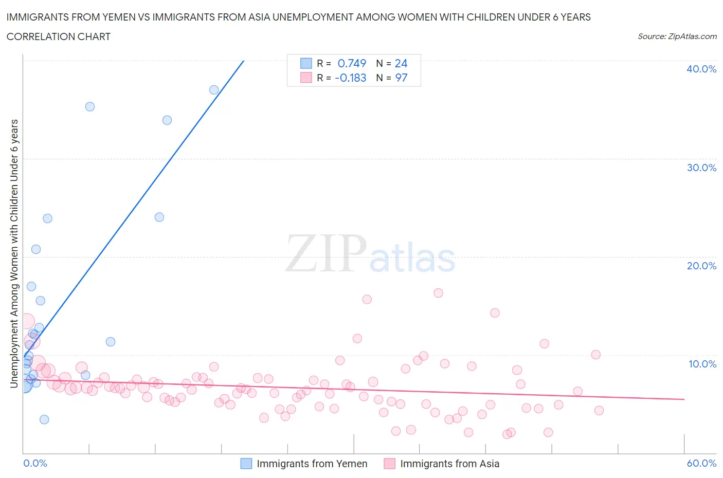Immigrants from Yemen vs Immigrants from Asia Unemployment Among Women with Children Under 6 years