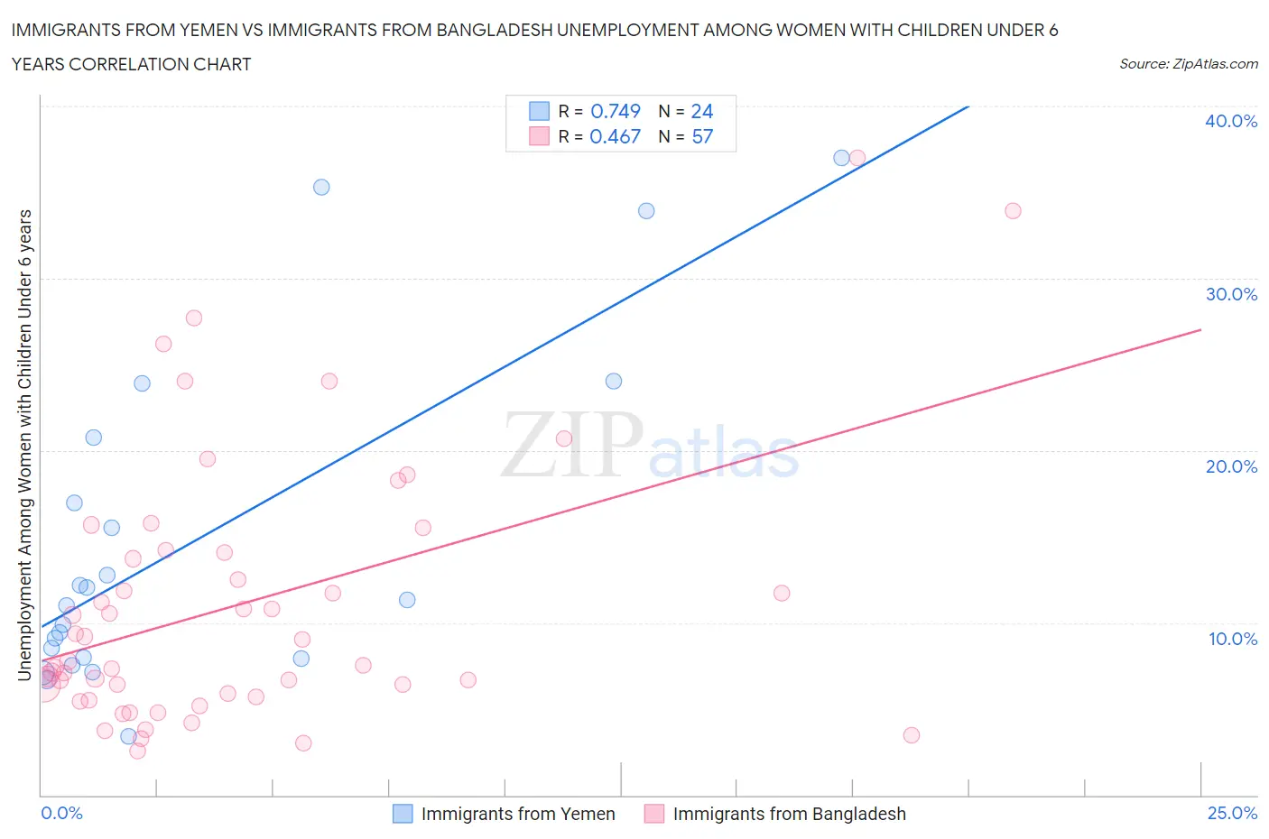Immigrants from Yemen vs Immigrants from Bangladesh Unemployment Among Women with Children Under 6 years