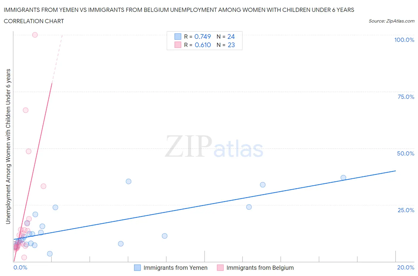 Immigrants from Yemen vs Immigrants from Belgium Unemployment Among Women with Children Under 6 years