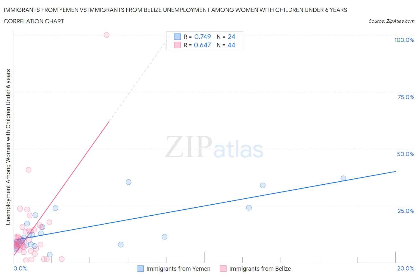 Immigrants from Yemen vs Immigrants from Belize Unemployment Among Women with Children Under 6 years