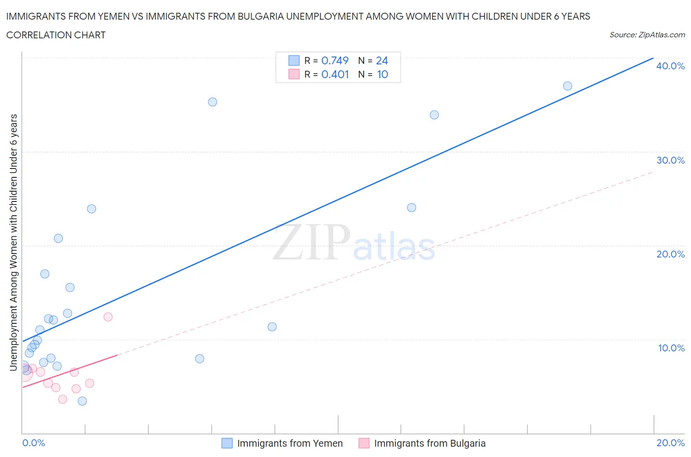 Immigrants from Yemen vs Immigrants from Bulgaria Unemployment Among Women with Children Under 6 years