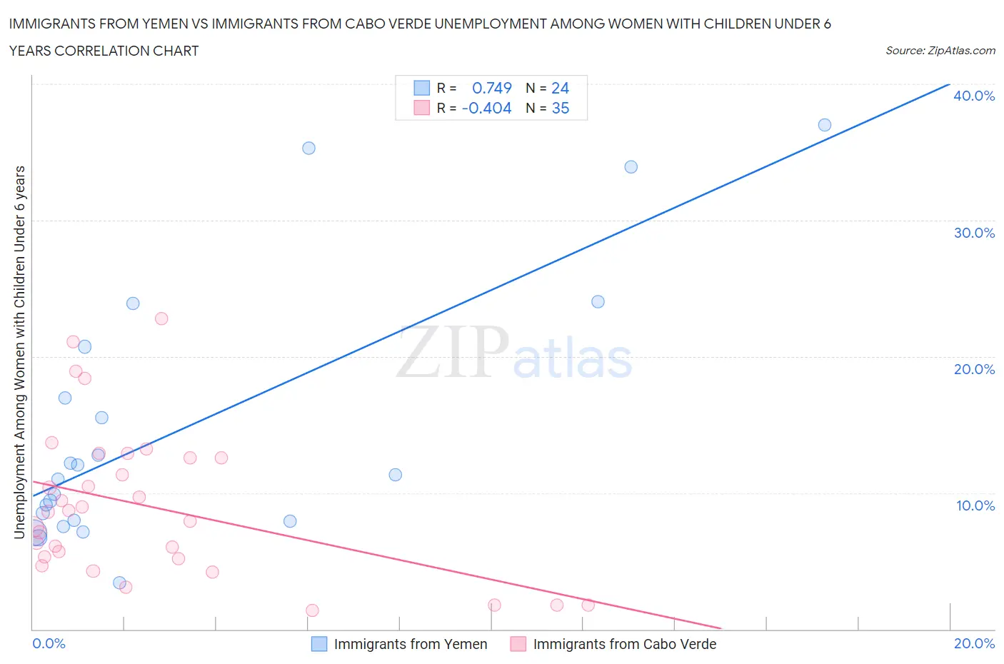 Immigrants from Yemen vs Immigrants from Cabo Verde Unemployment Among Women with Children Under 6 years