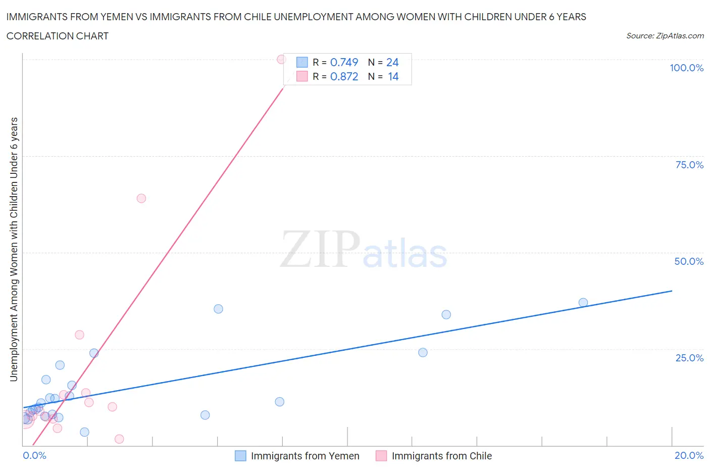 Immigrants from Yemen vs Immigrants from Chile Unemployment Among Women with Children Under 6 years