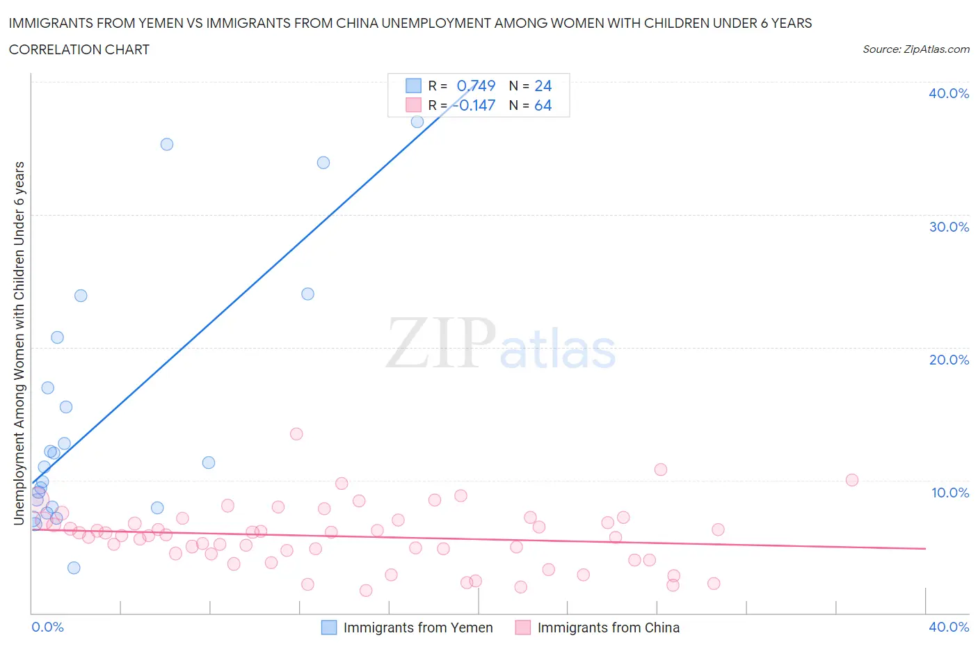 Immigrants from Yemen vs Immigrants from China Unemployment Among Women with Children Under 6 years