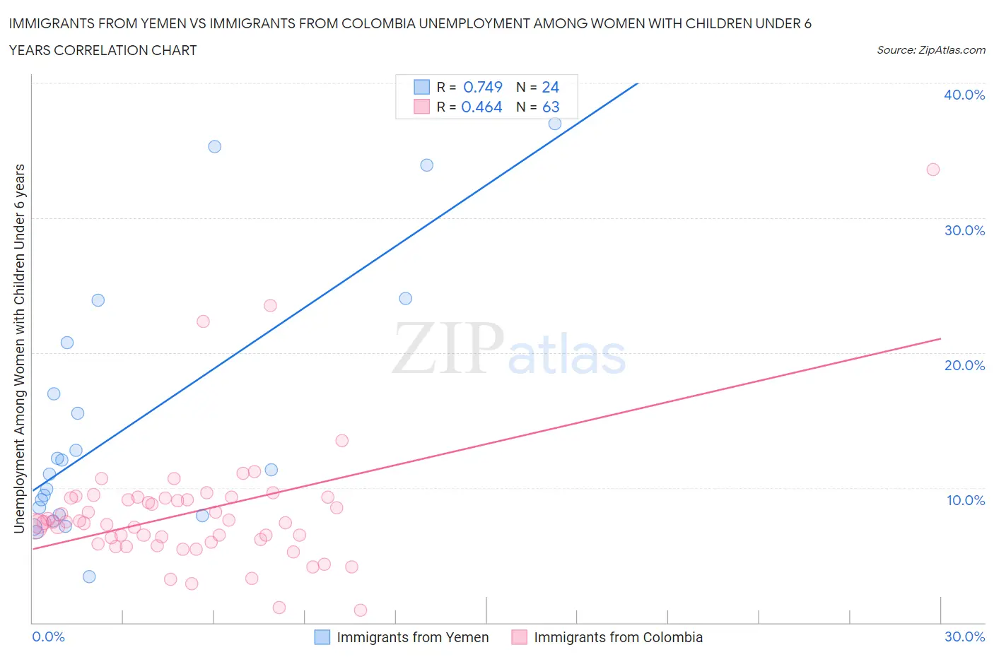 Immigrants from Yemen vs Immigrants from Colombia Unemployment Among Women with Children Under 6 years