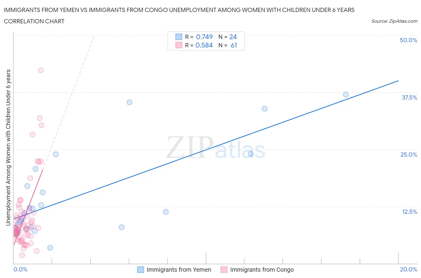 Immigrants from Yemen vs Immigrants from Congo Unemployment Among Women with Children Under 6 years