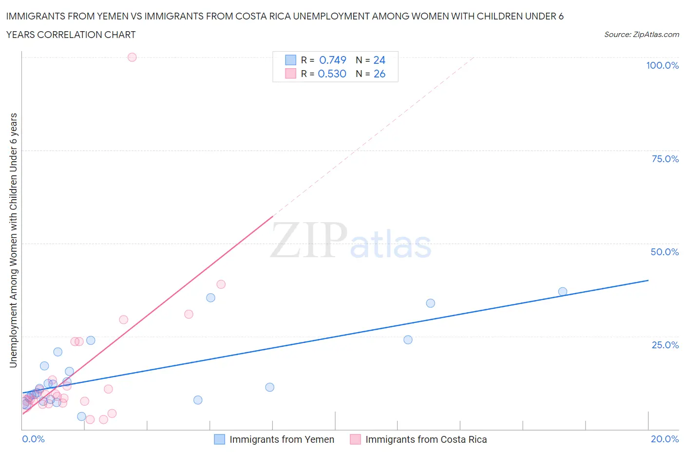 Immigrants from Yemen vs Immigrants from Costa Rica Unemployment Among Women with Children Under 6 years