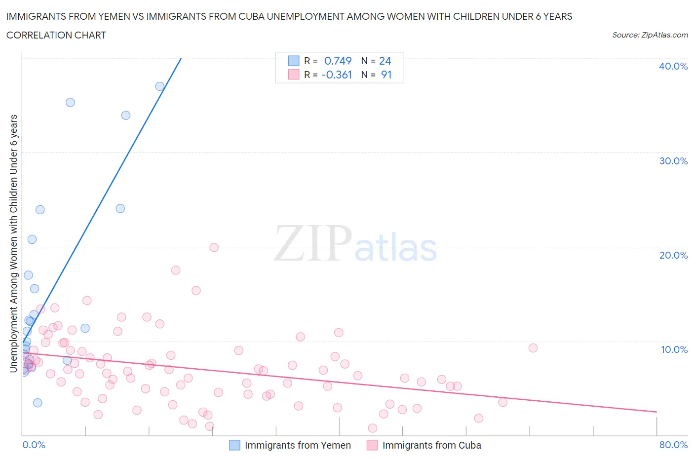 Immigrants from Yemen vs Immigrants from Cuba Unemployment Among Women with Children Under 6 years