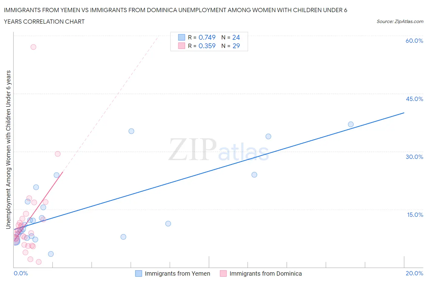 Immigrants from Yemen vs Immigrants from Dominica Unemployment Among Women with Children Under 6 years
