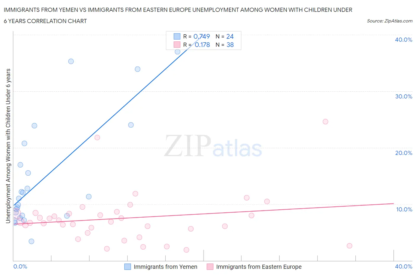 Immigrants from Yemen vs Immigrants from Eastern Europe Unemployment Among Women with Children Under 6 years