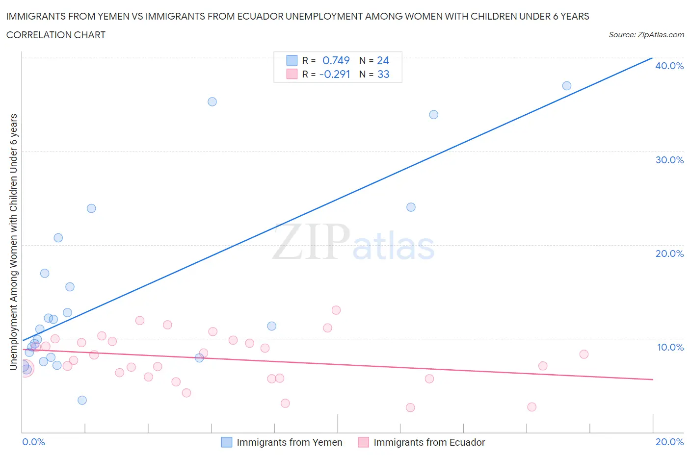 Immigrants from Yemen vs Immigrants from Ecuador Unemployment Among Women with Children Under 6 years