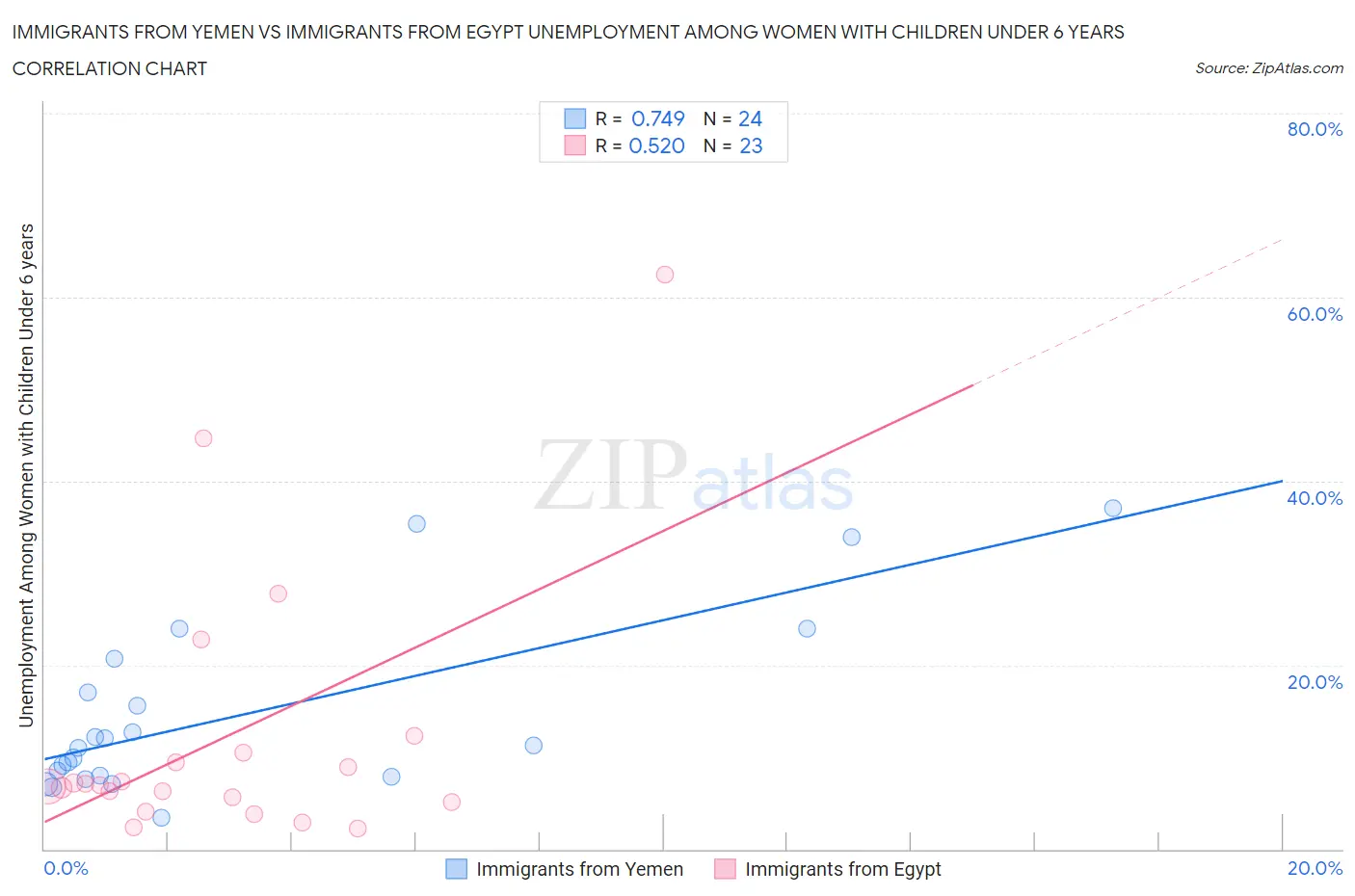 Immigrants from Yemen vs Immigrants from Egypt Unemployment Among Women with Children Under 6 years