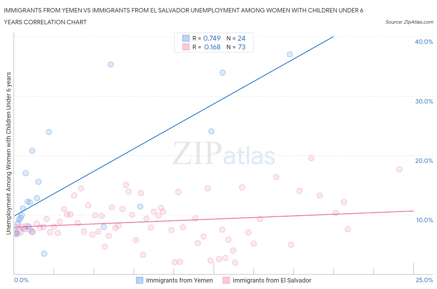 Immigrants from Yemen vs Immigrants from El Salvador Unemployment Among Women with Children Under 6 years