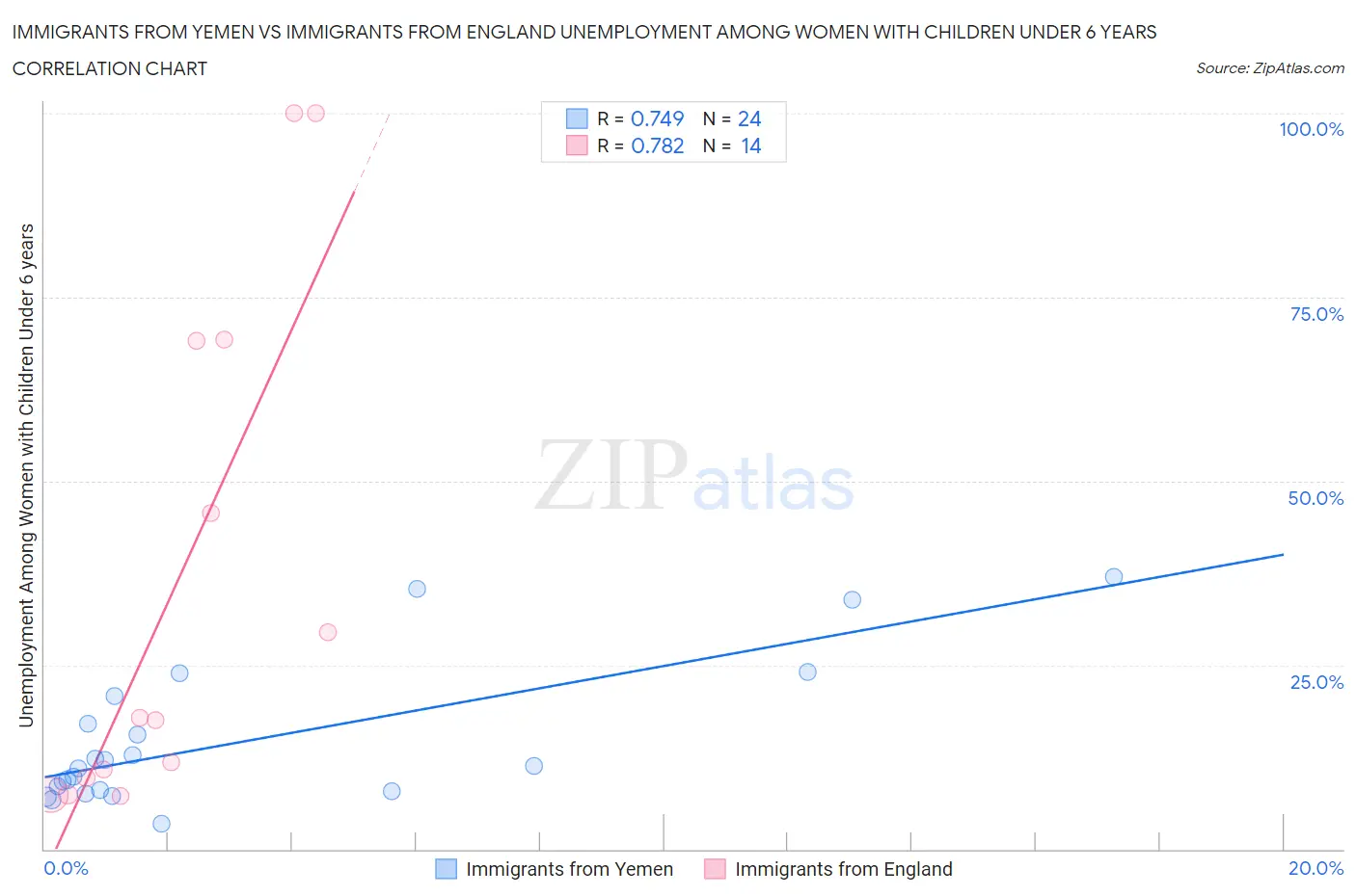 Immigrants from Yemen vs Immigrants from England Unemployment Among Women with Children Under 6 years