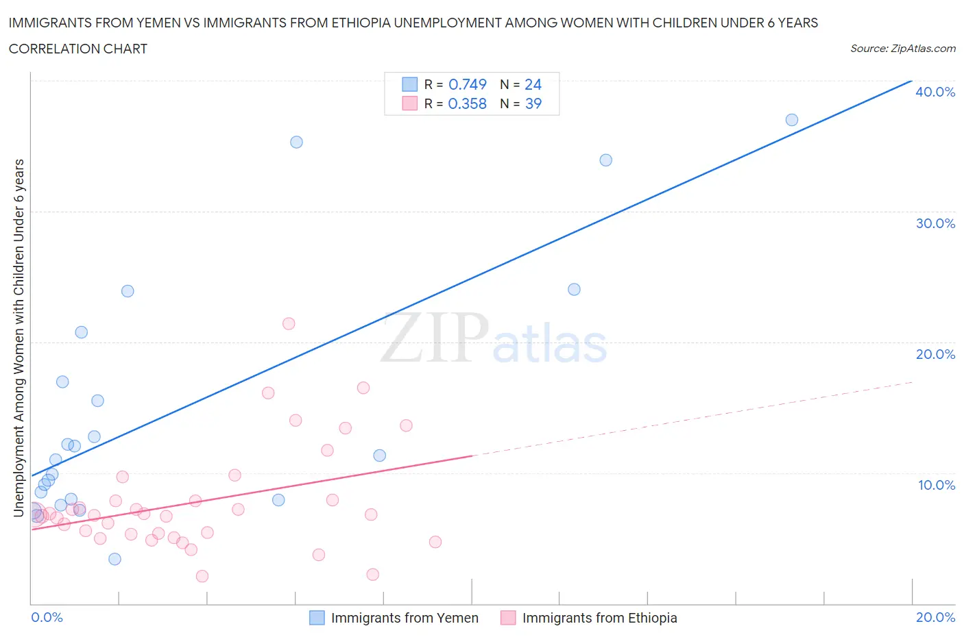 Immigrants from Yemen vs Immigrants from Ethiopia Unemployment Among Women with Children Under 6 years