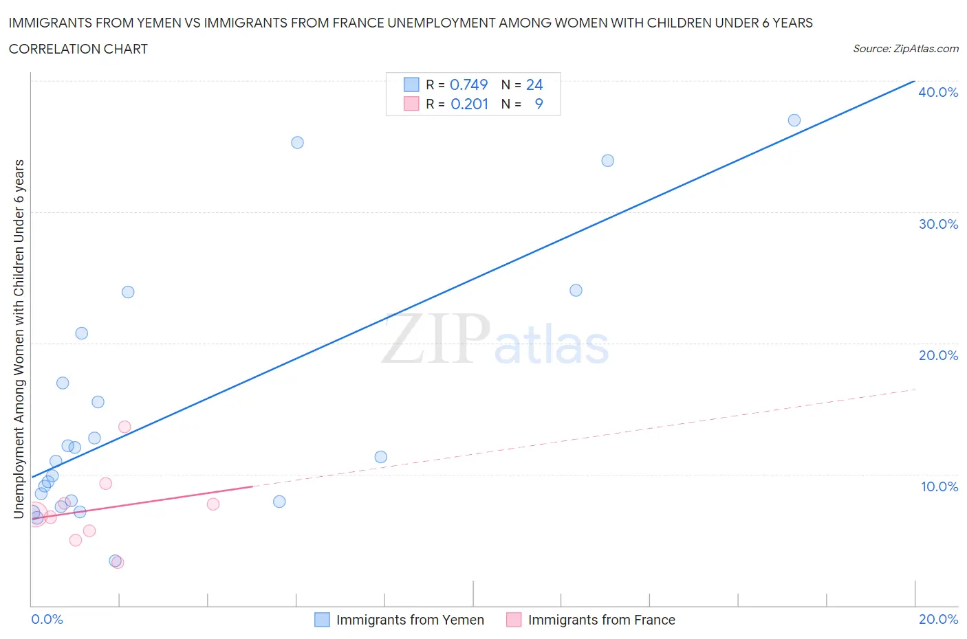 Immigrants from Yemen vs Immigrants from France Unemployment Among Women with Children Under 6 years